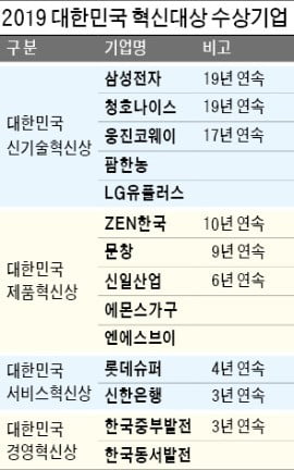 "혁신은 경제성장 원동력…4차 산업혁명 시대 선도"