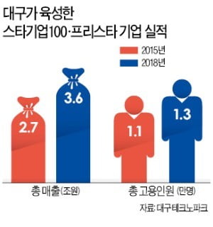 대구 '스케일업 메카'로 다시 달린다