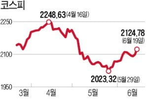 글로벌 양적완화 물결…코스피 나흘 만에 2100선 회복