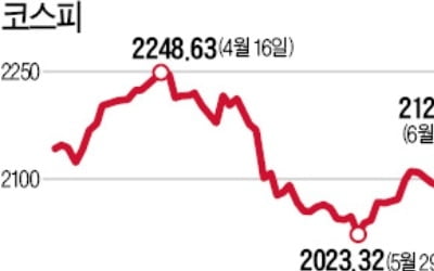 글로벌 양적완화 물결…코스피 나흘 만에 2100선 회복