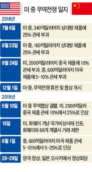 맞관세 폭탄 속 트럼프·시진핑 담판…'오사카 빅딜'은 쉽지 않을듯