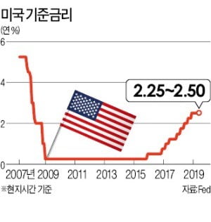 美 금리 인하, 유럽은 양적완화…각국 중앙銀 경기부양 '선회'