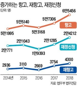 "檢 수사결과 못 믿겠다"…재수사 요청 급증