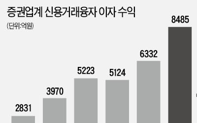 증권업계, 파격 금리 내세워 신용대출 '경쟁'