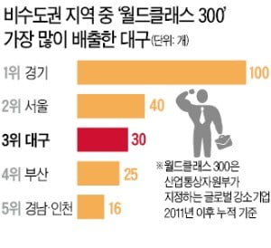 대구 '스케일업 메카'로 다시 달린다