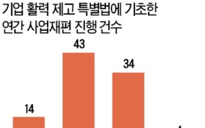 "제조업 살리려면 규제 풀고 노동개혁부터 나서야"