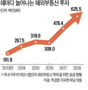 세금 줄이고 임대 수익에 환차익까지…자산가들 '1석3조' 해외 부동산 눈독