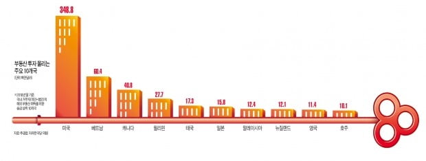 세금 줄이고 임대 수익에 환차익까지…자산가들 '1석3조' 해외 부동산 눈독