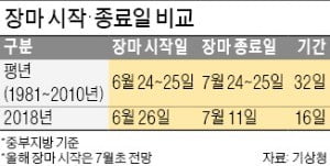 장마 내달 초 본격 시작될 듯