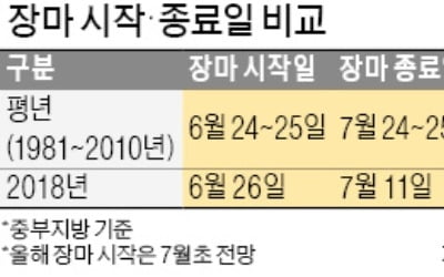 장마 내달 초 본격 시작될 듯