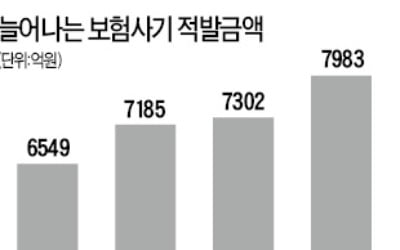 '보험사기와의 전쟁'…내달부터 실손 등 특별단속