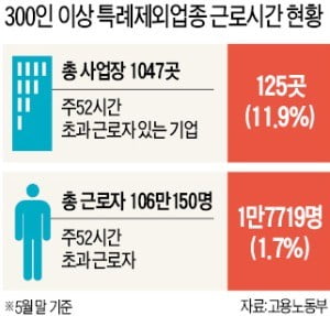 노선버스·방송 등 '주52시간' 특례제외業, 탄력근로 입법 때까지 3개월 처벌 유예