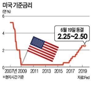 '인내심' 접은 Fed, 내달 금리인하 카운트다운…美 국채값 폭등