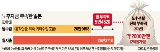 日, 노후자금 불안 확산…아베 '정권 붕괴 악몽'에 떤다