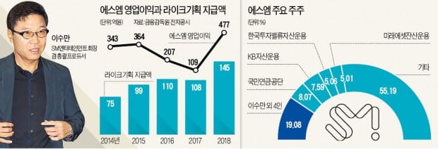 [단독] 에스엠엔터 "경영개선 검토할 것"…'이수만 회사' 라이크기획과 합병하나