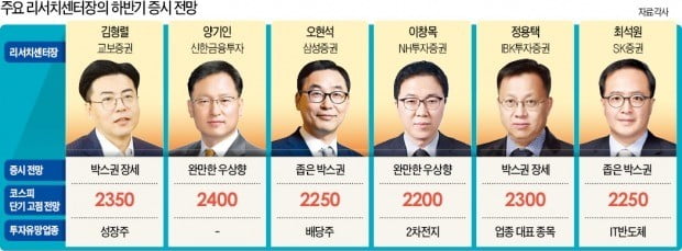 금리인하 가시화…"코스피 당분간 박스권, 채권은 랠리 기대"