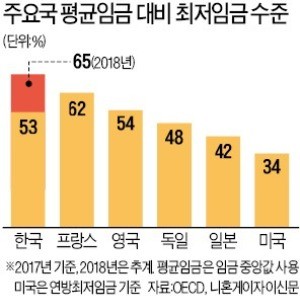 "한국 최저임금은 실패 표본"…반면교사로 삼겠다는 日