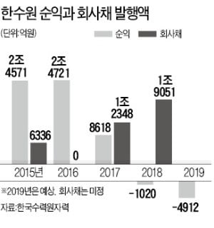 한수원, 회사채 발행규제 풀었다