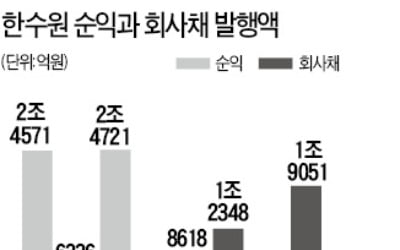 한수원, 회사채 발행규제 풀었다