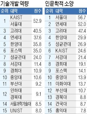 명불허전 SKY, 평판도 '최고'…서울 지역 제외하면 부산대 '1위'