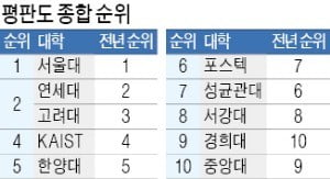 명불허전 SKY, 평판도 '최고'…서울 지역 제외하면 부산대 '1위'