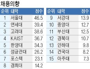 명불허전 SKY, 평판도 '최고'…서울 지역 제외하면 부산대 '1위'