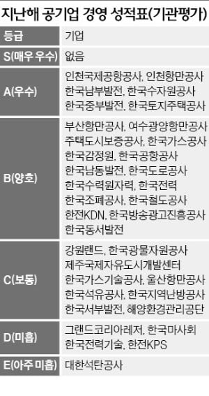 '적자쇼크' 한전 B등급…공기업 경영평가 논란