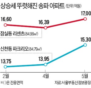 재건축發 반등, 서울 일반 아파트로 확산