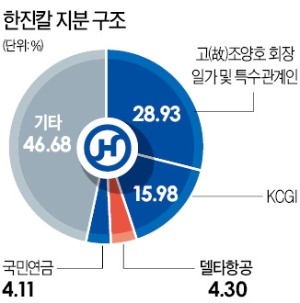 한진 오너家와 '의리' 지킨 델타…"조원태 회장은 믿을 만한 사람"