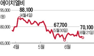 3상 발표 앞두고 공매도에 신음…에이치엘비, 금감원에 조사 요청