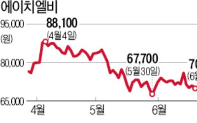 3상 발표 앞두고 공매도에 신음…에이치엘비, 금감원에 조사 요청