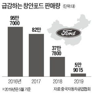 中서 보복 시달리는 포드…새 차도 40% 할인