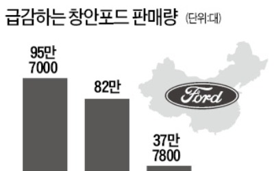 中서 보복 시달리는 포드…새 차도 40% 할인