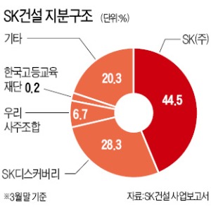 최창원, SK건설 손 뗀다…SK디스커버리, 지분 전량 매각