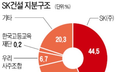 최창원, SK건설 손 뗀다…SK디스커버리, 지분 전량 매각