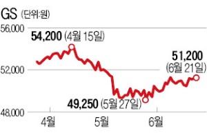 GS네오텍·삼양통상, (주)GS 사들이는 까닭은