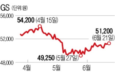 GS네오텍·삼양통상, (주)GS 사들이는 까닭은