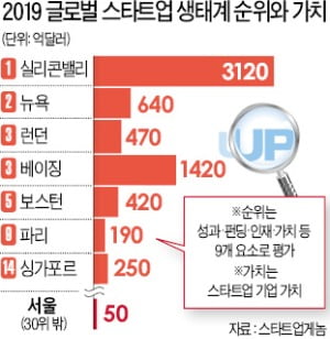 스타트업 생태계…서울은 '30위 밖'