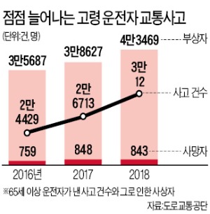 '아車車' 도로 위 조마조마한 고령 운전