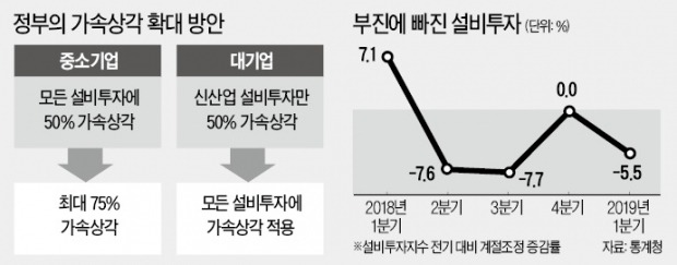 대기업도 모든 설비투자에 법인세 납부연기 혜택 준다