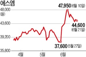 "에스엠, 주주와 상생 땐 주가 40% 상승 여력 있어"