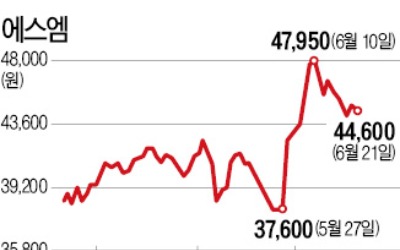 "에스엠, 주주와 상생 땐 주가 40% 상승 여력 있어"