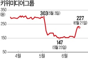 키위미디어, 또 주식 96% 무상감자 추진