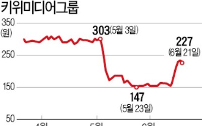 키위미디어, 또 주식 96% 무상감자 추진