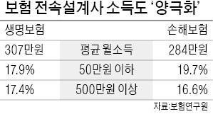 보험설계사 17%, 月 50만원도 못 벌어