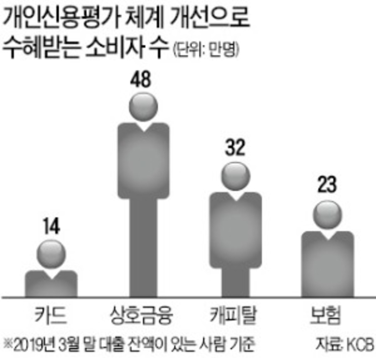 카드론 받아도 신용등급 묻지마 강등 안된다 | 한경닷컴