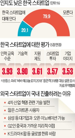 "블랙박스 같은 한국 스타트업 생태계…협업 조심스럽다"