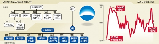 지배구조 개편 마무리…우리금융·종금 '방긋'