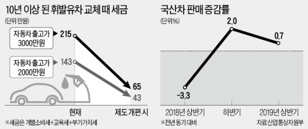 [단독] 노후 휘발유車도 교체때 개소세 70% 깎아준다