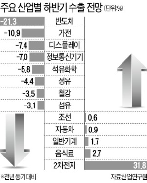 무역흑자 1년새 40% 급감…7년 만에 최저치 기록할 듯